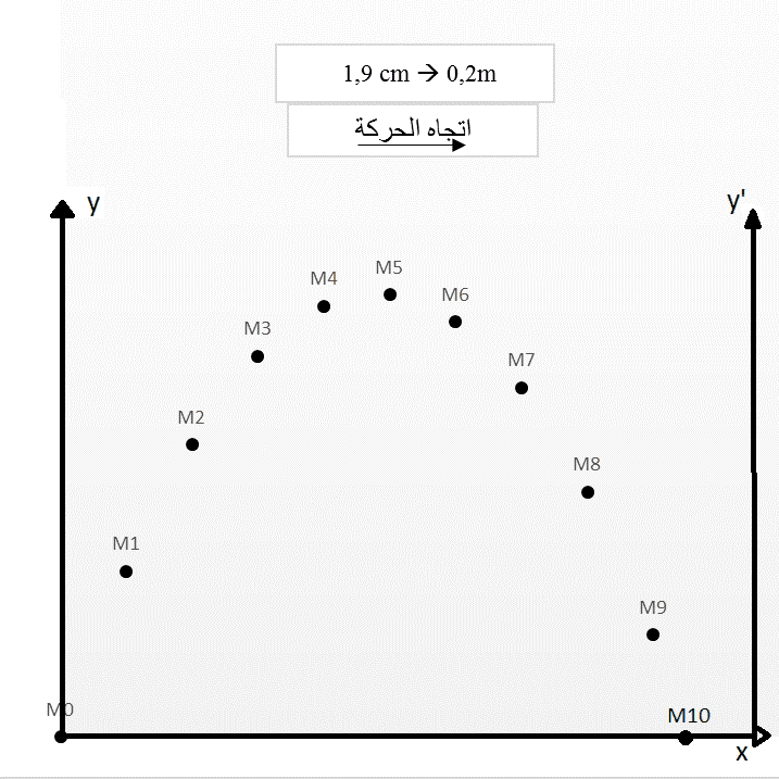 السرعة اللحظية هي سرعة الجسم خلال فترة زمنية قصيرة جداً