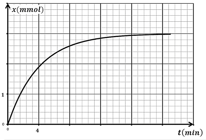 منحنى التركيز المولي لثنائي اليود بدلالة الزمن
